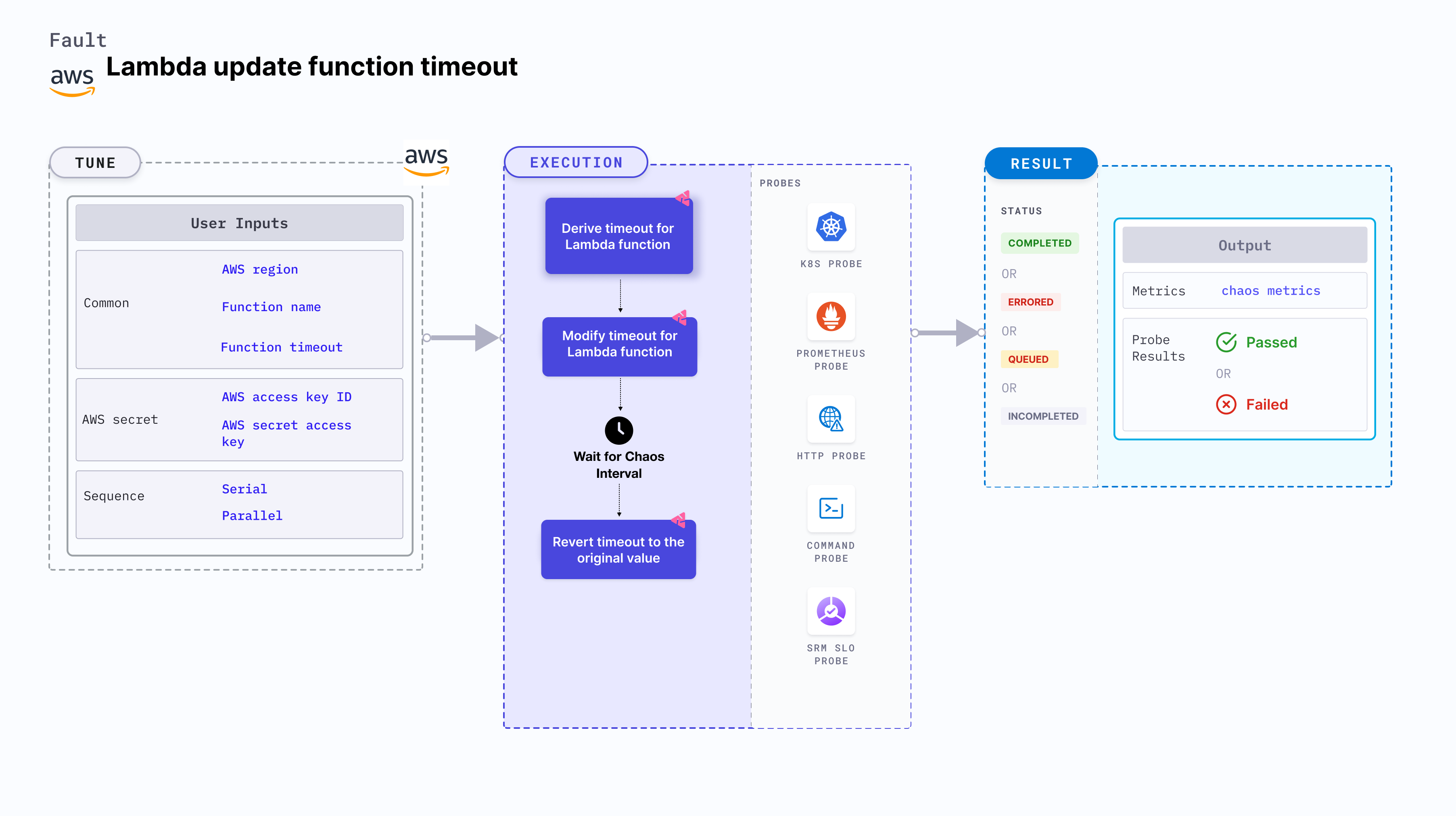 Lambda Update Function Timeout